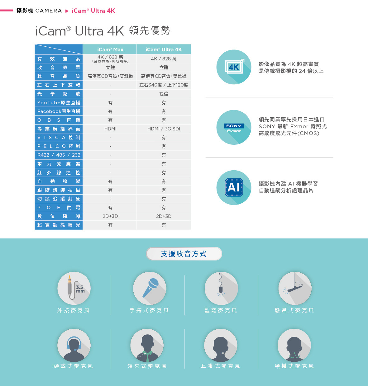 iCam Ultra 自動追蹤攝影機具備高效能 AI 晶片與 SONY Exmor 感光元件，解析度達 4K 828 萬畫素，支援全方位旋轉、12 倍光學變焦與自動追蹤功能，內建 2D+3D 降噪與 HDR 超寬動態補光技術，能與 OBS、Facebook、YouTube 串流平台無縫整合，並支援 HDMI、3G SDI 輸出與多種麥克風類型如領夾式、耳掛式、監聽與手持式等，是打造智慧教學、會議直播與遠距訓練的高階 4K 攝影解決方案。