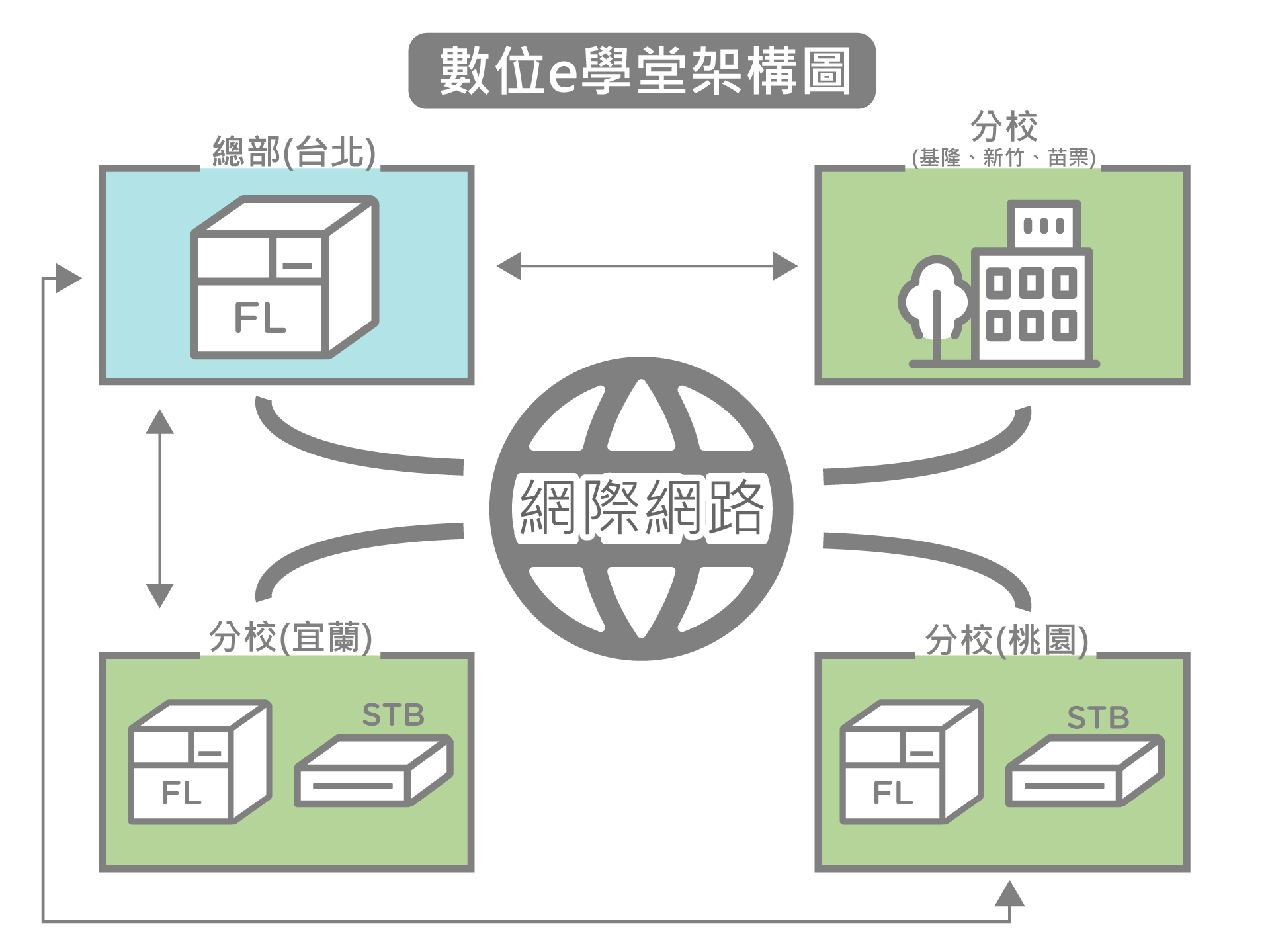 数位学堂架构示意图 数位学堂架构示意图