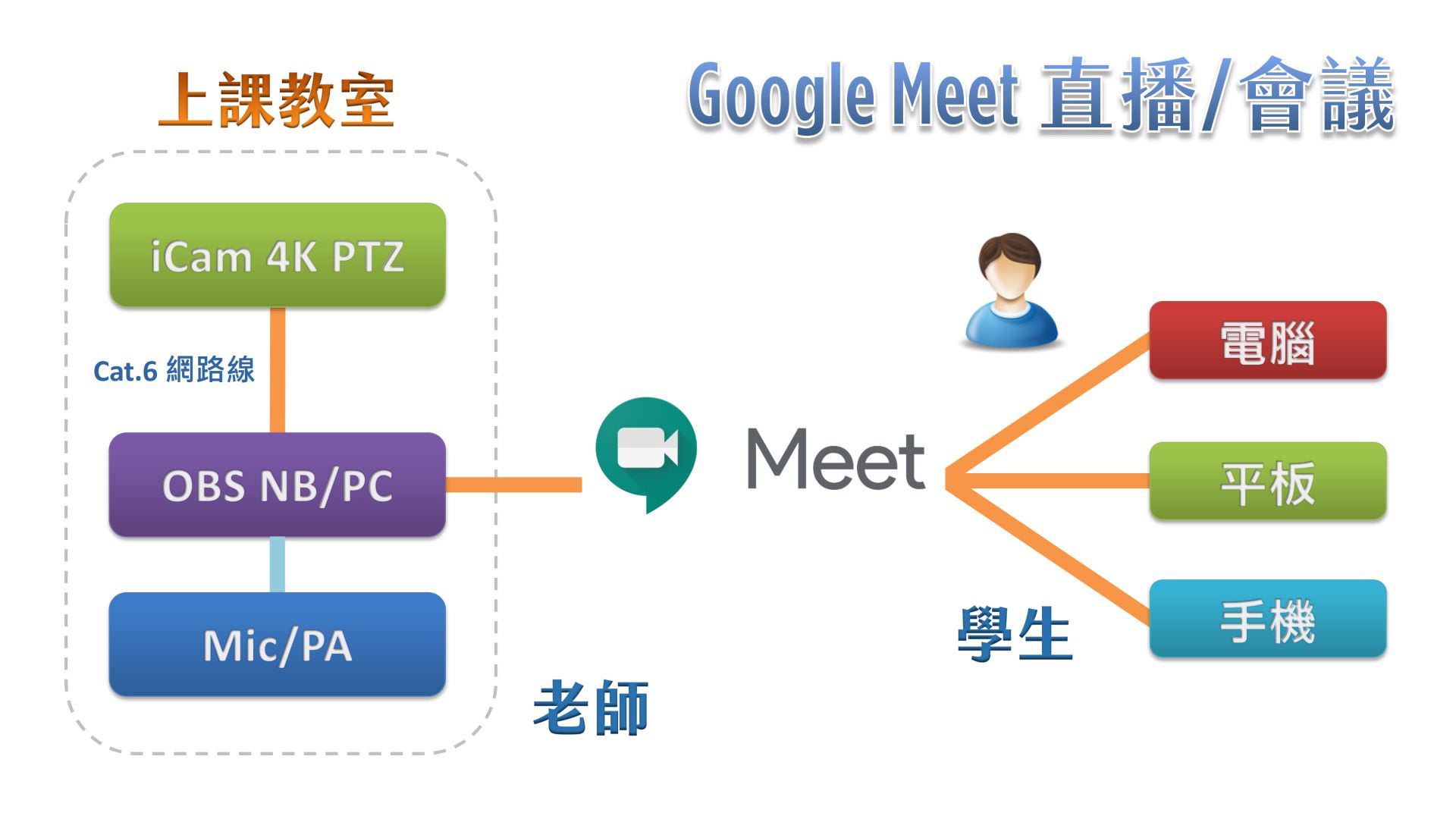 使用 iCam Ultra 摄影机透过网络连接 OBS 在Google Meet直播
