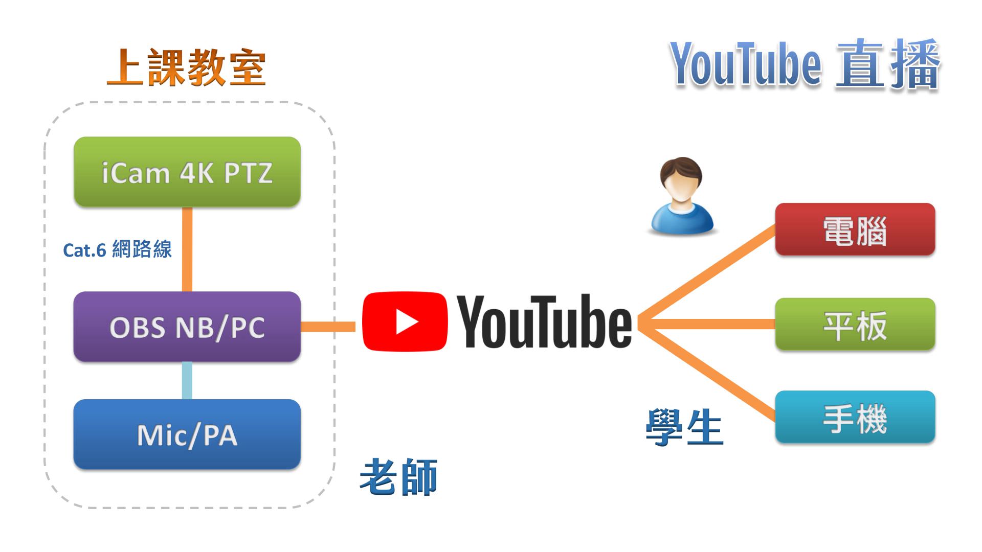 使用 iCam Ultra 摄影机透过网络连接 OBS 在YouTube直播