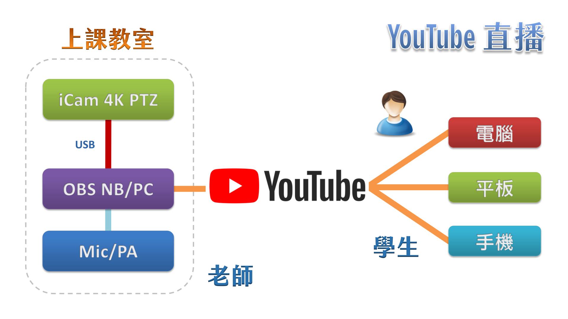 使用iCam<sup>®</sup> Ultra摄影机透过USB连接OBS在YouTube直播