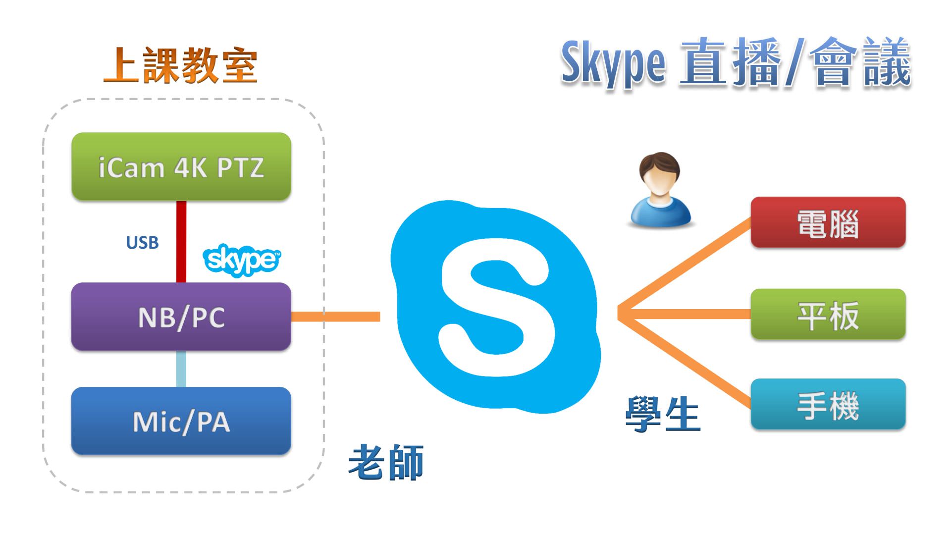 使用 iCam Ultra 摄影机透过 USB 在Skype直播