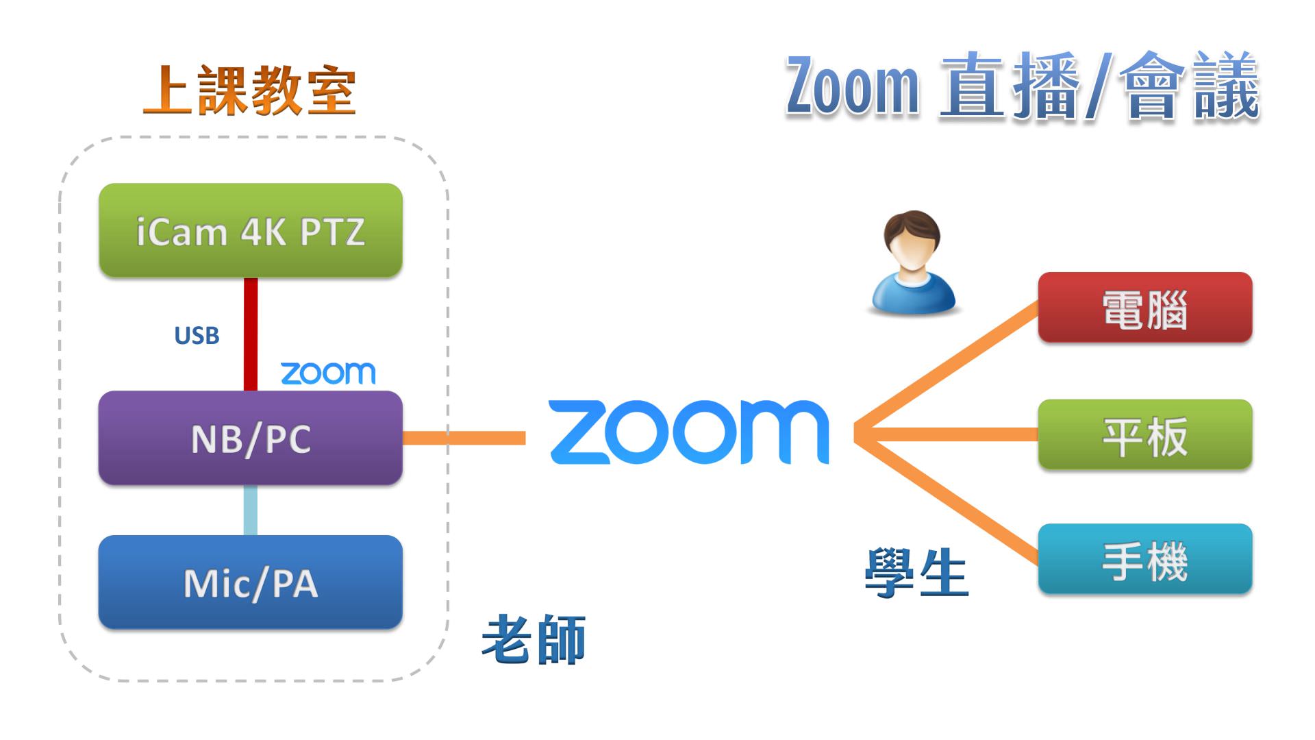 使用 iCam Ultra 摄影机透过 USB 在Zoom直播